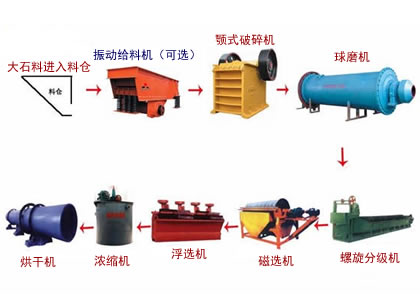金礦選礦生產線 金礦選礦生產線
